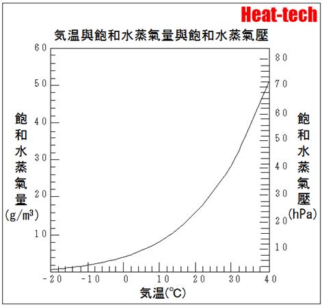 空氣中的水蒸氣|2